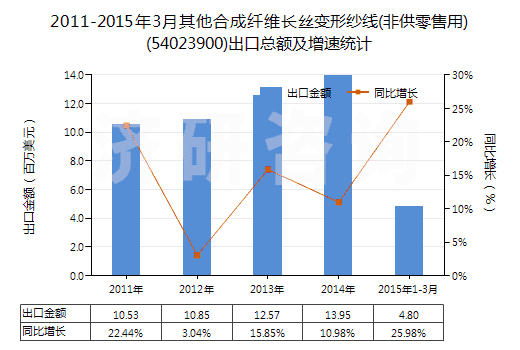 2011-2015年3月其他合成纖維長(zhǎng)絲變形紗線(非供零售用)(54023900)出口總額及增速統(tǒng)計(jì) 2011-2015年3月其他合成纖維長(zhǎng)絲變形紗線(非供零售用)(54023900)出口總額及增速統(tǒng)計(jì)